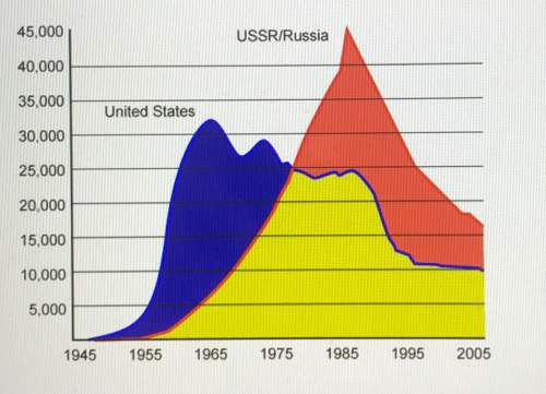 Based on the following graph showing the nuclear weapons stockpiles of the united states and russia