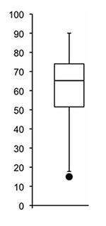 Which of the following is true of the data represented by the box plot?  a. the data is