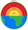 Which diagram correctly labels the four layers of the earth?