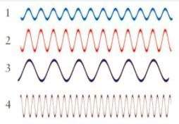 Which of the following waves has the lowest energy?  1 2