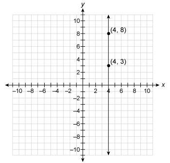 What is the slope of the line?  a. 0 b. 5
