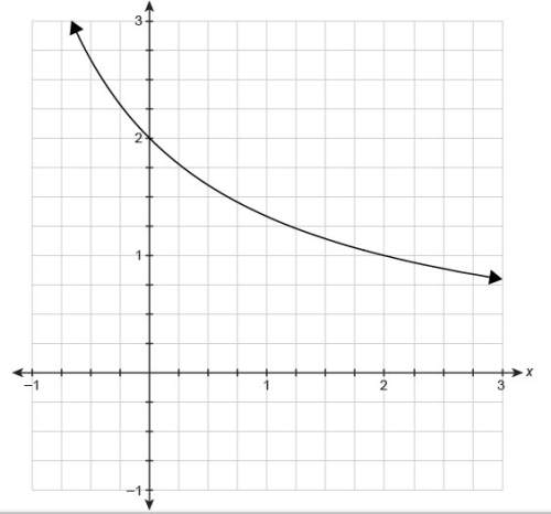 What is the average rate of change from 0 to 2 of the function represented by the graph?