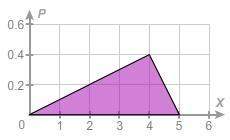 1) the graph shows a probability distribution.what is p(x&lt; 5)? a) 0