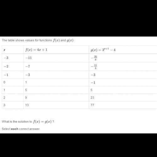 The table shows values for functions f(x) and g(x) what is the solution to f(x)=g(x) select each cor