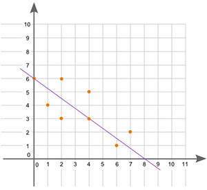 The line of best fit for a scatter plot is shown: what is the equation of this