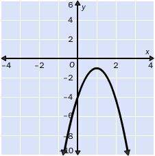 For which discriminant is the graph possible?  a) b^2-4ac=7 b) b^2-4ac=0 c)