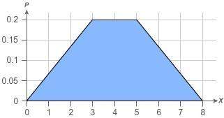 1) the graph shows a probability distribution.what is p(x&lt; 5)? a) 0