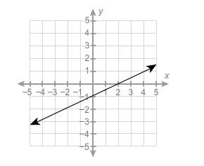 Complete the equation of the graphed linear function. write the slope in decimal form. y