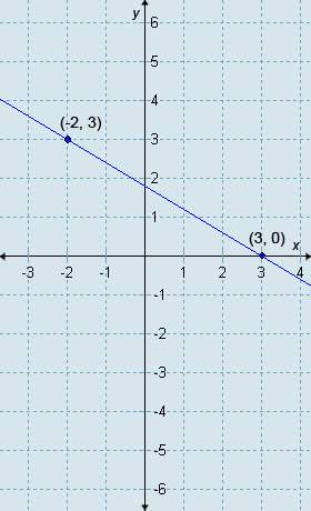 Which equation is in point-slope form and is depicted by the line in this graph? a) (y-3