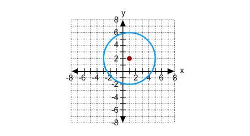 What is the standard form of the equation of the circle in the graph?