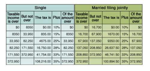 Apex 3. use the tax bracket tables above to explain why it is generally accepted that being ma