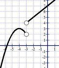 Identify which value is not in the domain of the piecewise function. question #15 image&lt;