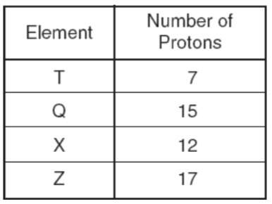 The table above shows the number of protons in an atom of four different elements. according to the