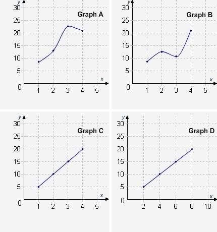 Which graph shows a proportional relationship?