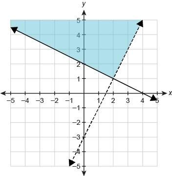 What system of linear inequalities is shown in the graph?  enter your answers in the box