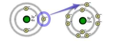 The illustration depicts the formation of an ionic chemical bond between lithium and fluorine atoms.