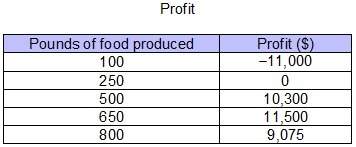The table shows a company’s profit based on the number of pounds of food produced.using