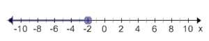 Which graph represents x - 1 ≤ 3