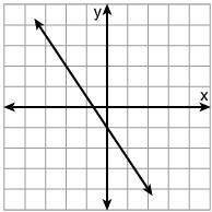 What is the slope of the line?  a.-1/2 b.-3/2 c.3/2 d.1/2
