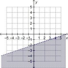 Which shows the graph of the solution set of y &lt; 1/3x – 2?