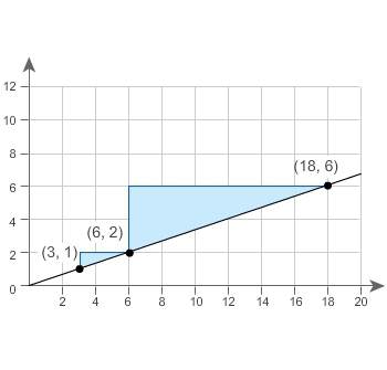 What is the slope of the hypotenuses of the triangles in simplest form?