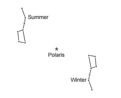 The diagram below represents the apparent positions of the big dipper, with respect to polaris, as s