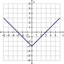 25 points! me which graph represents the function f(x) = |x + 3|?