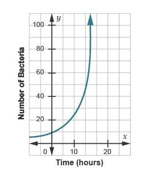 The graph shows the growth rate of a certain bacteria in a lab, where the number of bacteria depends