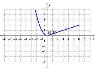 Which of the functions graphed below is continuous?