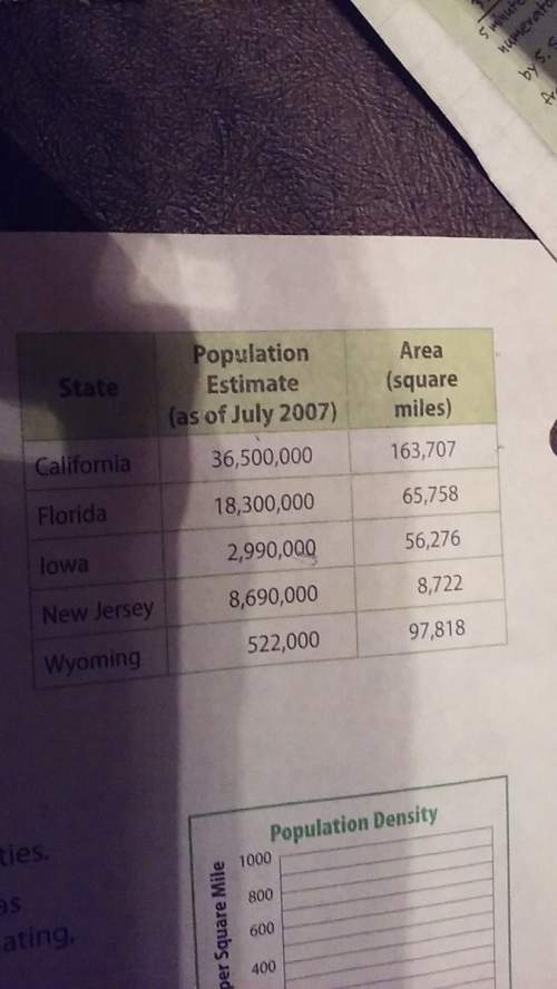 Find the population density of each state. round to the nearest 10th.