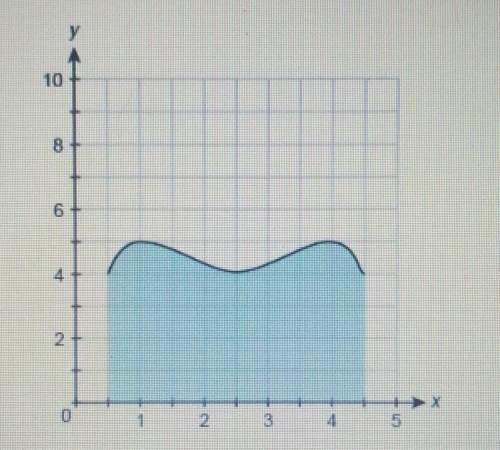Which estimate best describes the area under the curve square units? •20 units ^2•25 uni