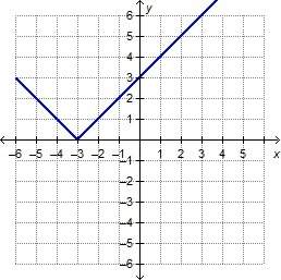 25 points! me which graph represents the function f(x) = |x + 3|?