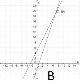 Which graph represents the solution to the given system?  y=-2x + 5 and y= 3x - 2