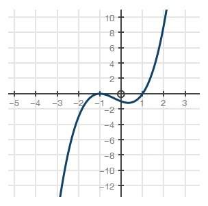 Which of the following functions best represents the graph?  a. f(x) = x3 + x2 − 4x − 4