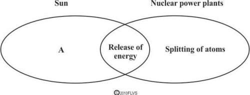 The venn diagram shown below compares the nuclear reactions in the sun and nuclear power plants.