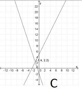 Which graph represents the solution to the given system?  y=-2x + 5 and y= 3x - 2