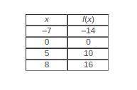 Study the table below. label the table as proportional or non-proportional. explain your reasoning.&lt;