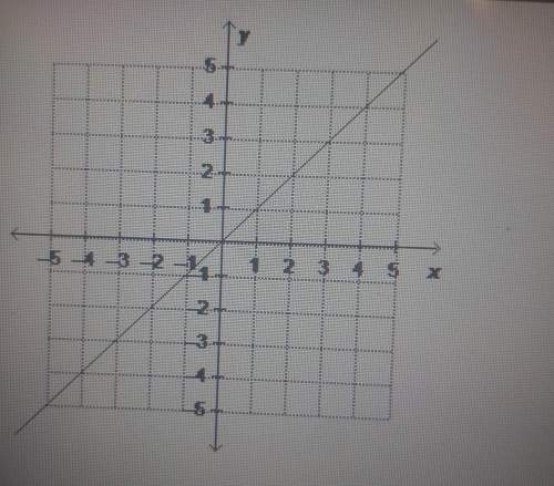 Which is the equation of the graphed line written instandard form? a y=xb x-