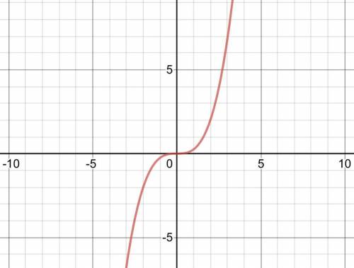 What is the graph of y=1/4x^3