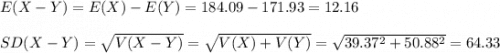 E(X-Y)=E(X)-E(Y)=184.09-171.93=12.16\\\\SD(X-Y)=\sqrt{V(X-Y)}=\sqrt{V(X)+V(Y)}=\sqrt{39.37^{2}+50.88^{2}}=64.33