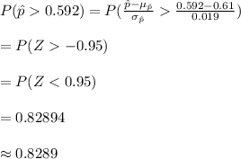P(\hat p0.592)=P(\frac{\hat p-\mu_{\hat p}}{\sigma_{\hat p}}\frac{0.592-0.61}{0.019})\\\\=P(Z-0.95)\\\\=P(Z
