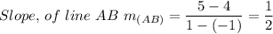 Slope, \, of \ line  \ AB \ m_{(AB)}=\dfrac{5-4}{1-(-1)} = \dfrac{1}{2}