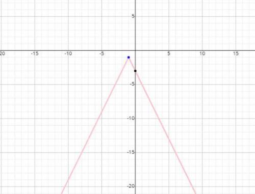 Complete the table of values for this absolute value function. Then use the drawing tool(s) to graph