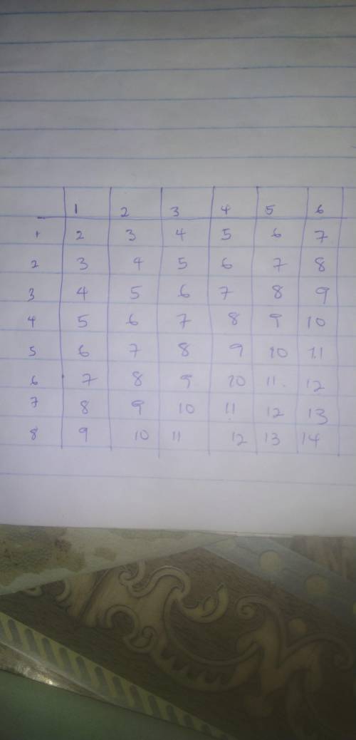 Isabela tem dois dados de um jogo, conforme a figura a seguir: O dado 1 é numrado de 1 a 6 e o dado