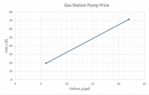 A gas station customer pumps exactly six gallons

of gas and pays $19.50. A second customer pays
$71