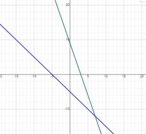 Graph the system of equations on your graph paper to answer the question.

y=−3x+9
y=−x−5
What is th