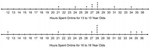 The line plots show the number of hours two groups of teens spent online last week. how does the dat