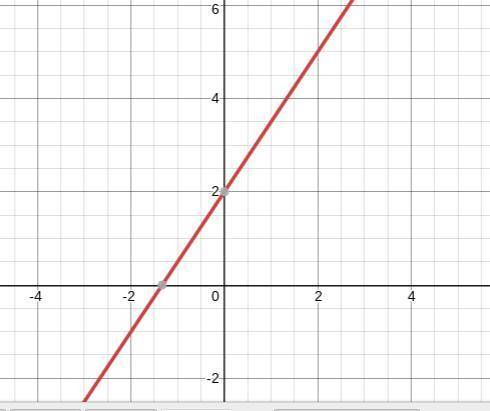 Sketch the graph of y=3/2x +2