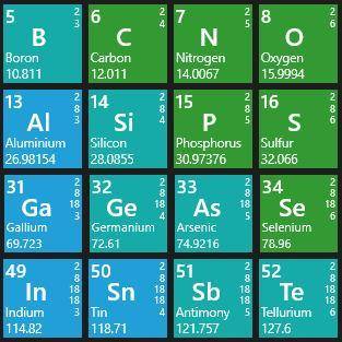Write the names of the metalloids in order from lowest to highest atomic number.