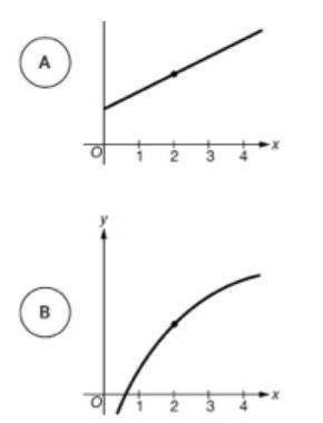 The locally linear approximation of the differentiable function f at x=2 is used to approximate the